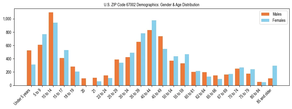 Bar chart showing the population distribution of US ZIP Code 67002 by age group and gender, based on 2023 ACS data.