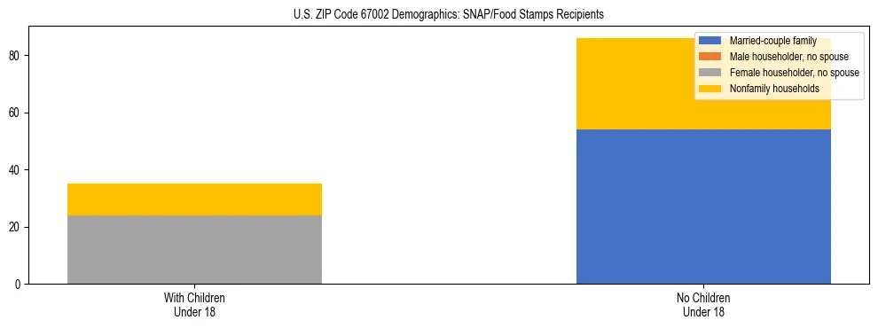 Stacked bar chart showing SNAP/Food Stamps recipient household composition by presence of children under 18 in US ZIP Code 67002, based on 2023 ACS data.