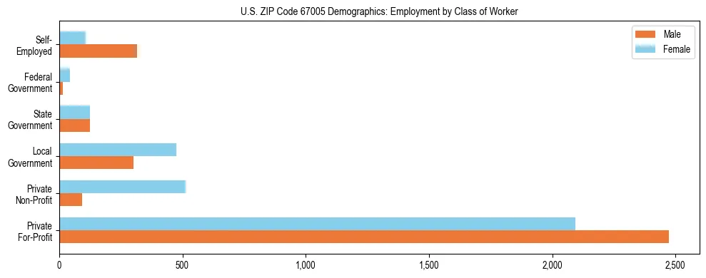 Horizontal bar chart showing employment distribution by class of worker and gender in US ZIP Code 67005, based on 2023 ACS data.
