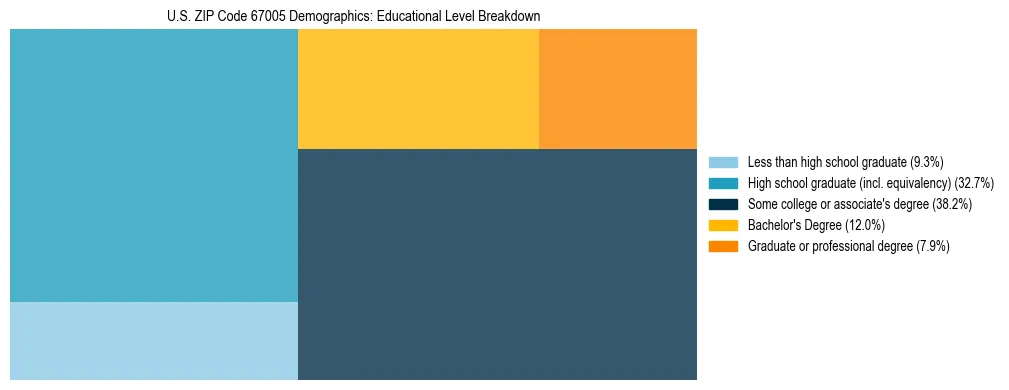 Treemap chart illustrating the educational attainment breakdown for population 25 years and over in US ZIP Code 67005.