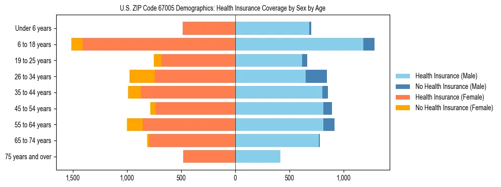 Pyramid chart showing health insurance coverage by age and sex in US ZIP Code 67005.