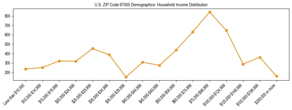Horizontal bar chart showing household income distribution in US ZIP Code 67005.
