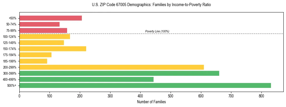 Horizontal bar chart showing family distribution by income-to-poverty ratio in US ZIP Code 67005, based on 2023 ACS data.