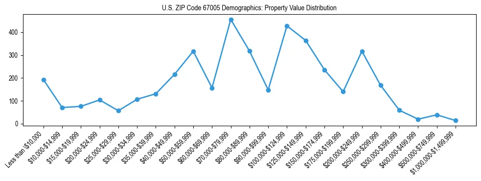 Line chart showing the distribution of property values for owner-occupied housing units in US ZIP Code 67005.
