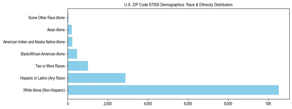 Race and Ethnicity Distribution Chart for US ZIP Code 67005