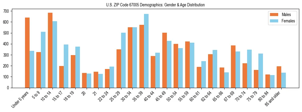 Bar chart showing the population distribution of US ZIP Code 67005 by age group and gender, based on 2023 ACS data.