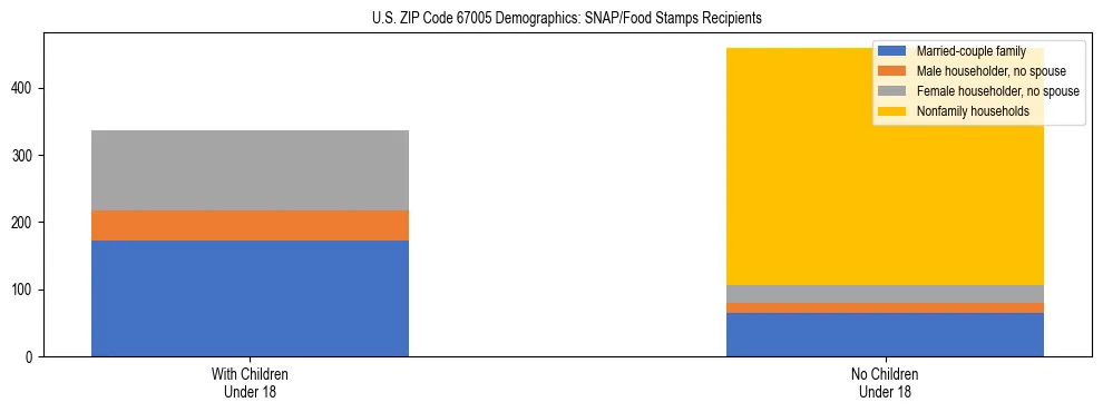 Stacked bar chart showing SNAP/Food Stamps recipient household composition by presence of children under 18 in US ZIP Code 67005, based on 2023 ACS data.