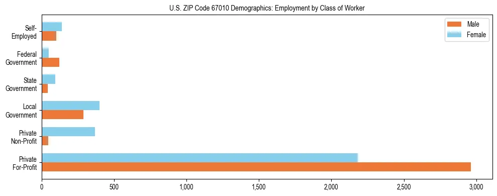 Horizontal bar chart showing employment distribution by class of worker and gender in US ZIP Code 67010, based on 2023 ACS data.