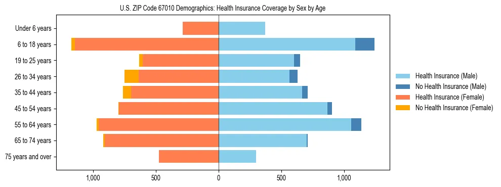 Pyramid chart showing health insurance coverage by age and sex in US ZIP Code 67010.