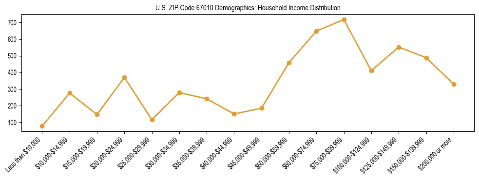 Horizontal bar chart showing household income distribution in US ZIP Code 67010.