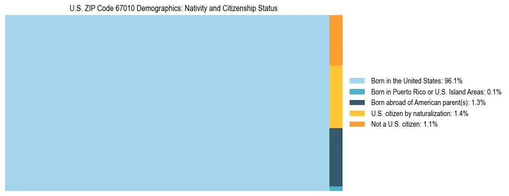 Treemap showing the population distribution by nativity and citizenship status in US ZIP Code 67010 based on U.S. Census data.