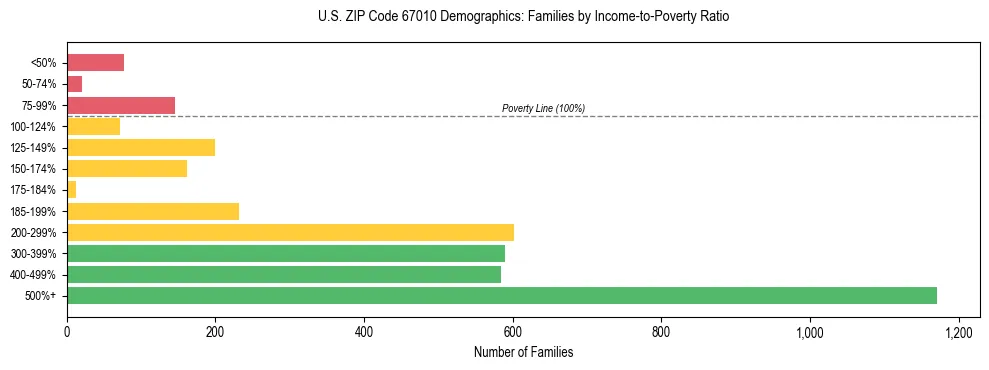 Horizontal bar chart showing family distribution by income-to-poverty ratio in US ZIP Code 67010, based on 2023 ACS data.