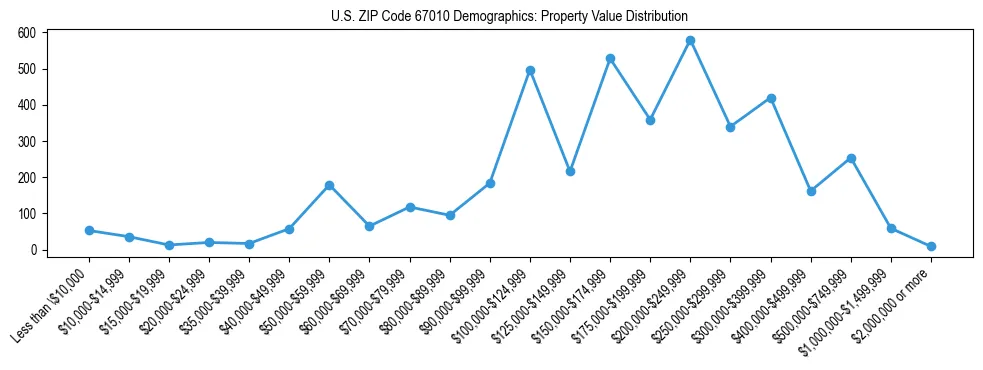 Line chart showing the distribution of property values for owner-occupied housing units in US ZIP Code 67010.
