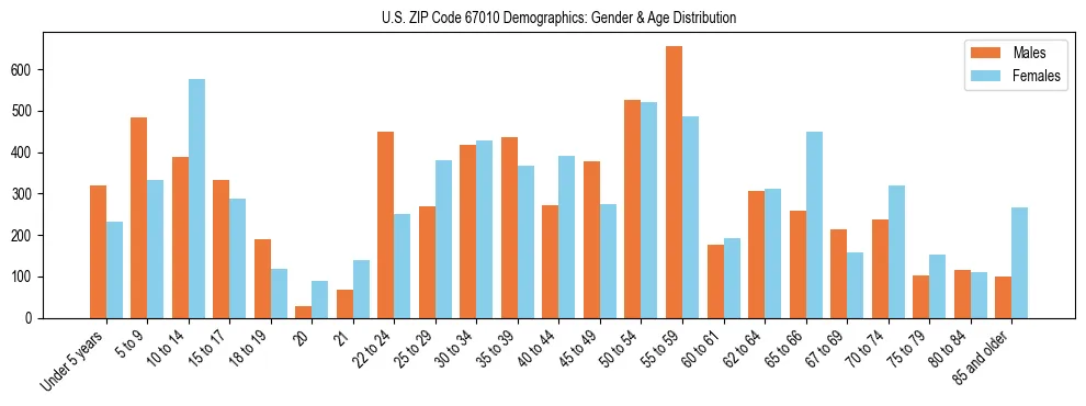 Bar chart showing the population distribution of US ZIP Code 67010 by age group and gender, based on 2023 ACS data.