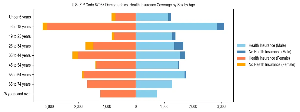 Pyramid chart showing health insurance coverage by age and sex in US ZIP Code 67037.