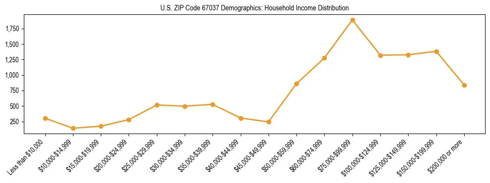 Horizontal bar chart showing household income distribution in US ZIP Code 67037.
