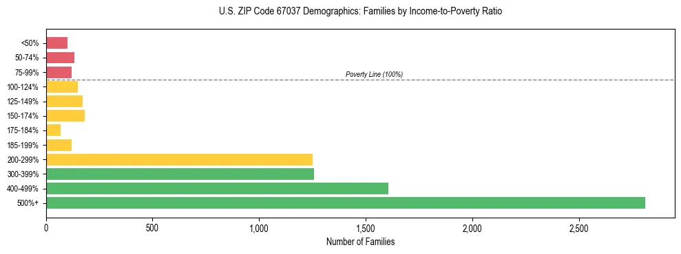 Horizontal bar chart showing family distribution by income-to-poverty ratio in US ZIP Code 67037, based on 2023 ACS data.