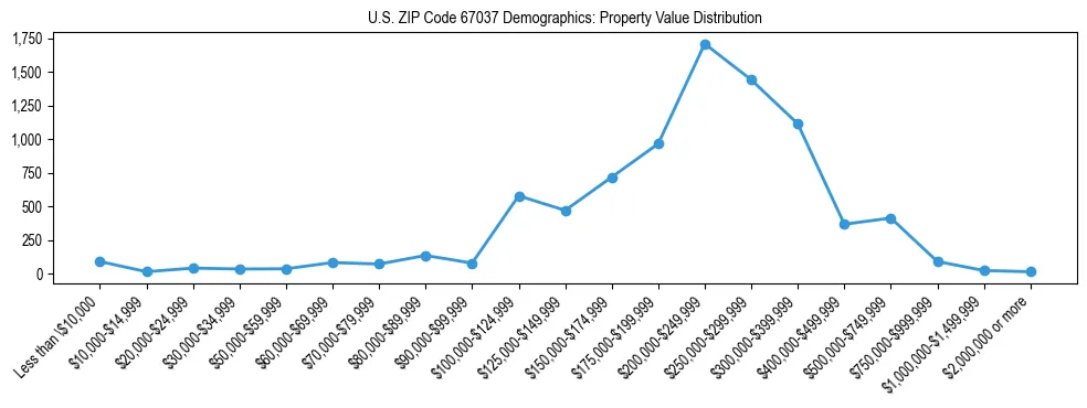 Line chart showing the distribution of property values for owner-occupied housing units in US ZIP Code 67037.