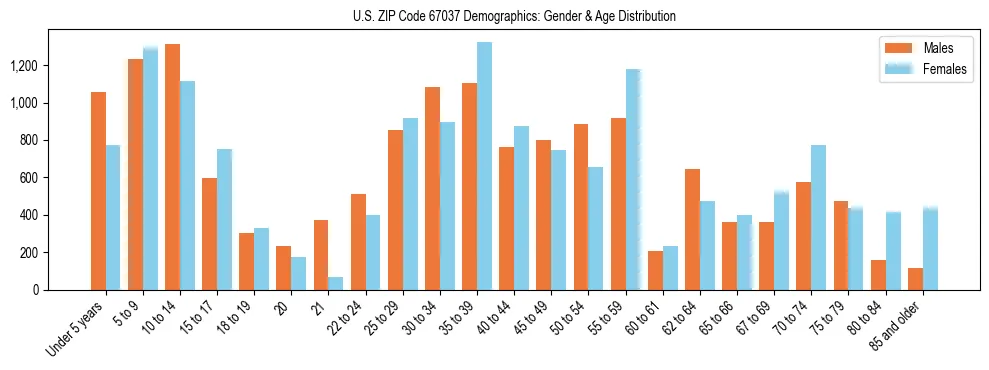 Bar chart showing the population distribution of US ZIP Code 67037 by age group and gender, based on 2023 ACS data.