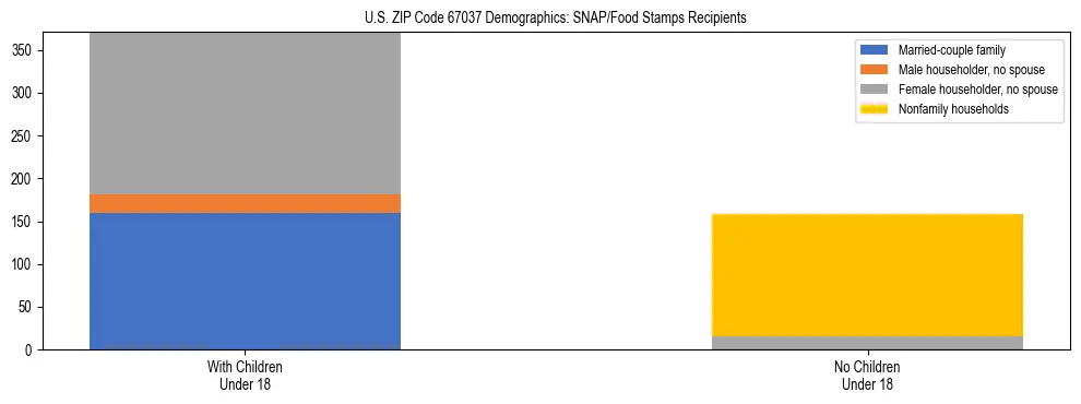 Stacked bar chart showing SNAP/Food Stamps recipient household composition by presence of children under 18 in US ZIP Code 67037, based on 2023 ACS data.