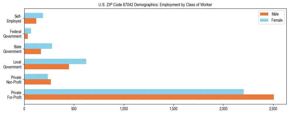 Horizontal bar chart showing employment distribution by class of worker and gender in US ZIP Code 67042, based on 2023 ACS data.