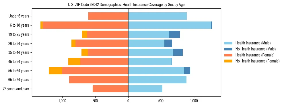 Pyramid chart showing health insurance coverage by age and sex in US ZIP Code 67042.