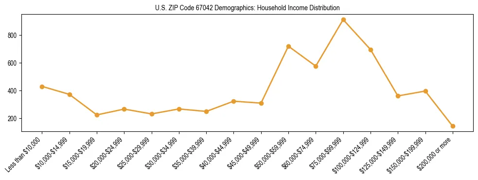 Horizontal bar chart showing household income distribution in US ZIP Code 67042.