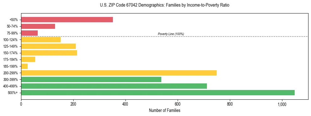 Horizontal bar chart showing family distribution by income-to-poverty ratio in US ZIP Code 67042, based on 2023 ACS data.