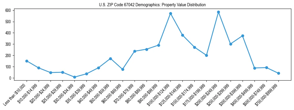 Line chart showing the distribution of property values for owner-occupied housing units in US ZIP Code 67042.