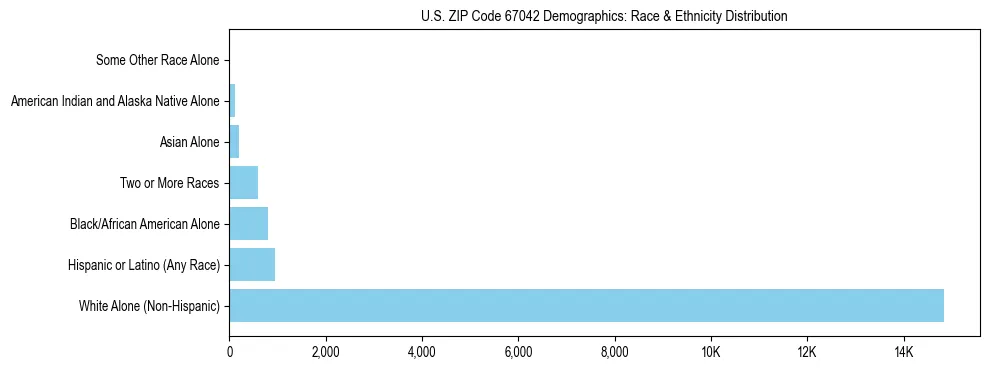 Race and Ethnicity Distribution Chart for US ZIP Code 67042