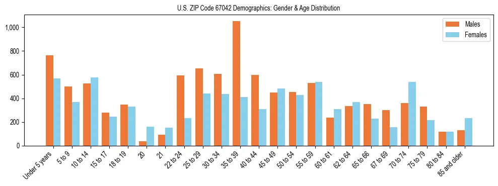 Bar chart showing the population distribution of US ZIP Code 67042 by age group and gender, based on 2023 ACS data.