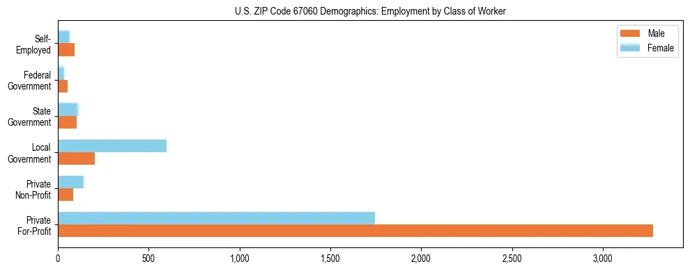 Horizontal bar chart showing employment distribution by class of worker and gender in US ZIP Code 67060, based on 2023 ACS data.