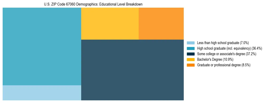 Treemap chart illustrating the educational attainment breakdown for population 25 years and over in US ZIP Code 67060.
