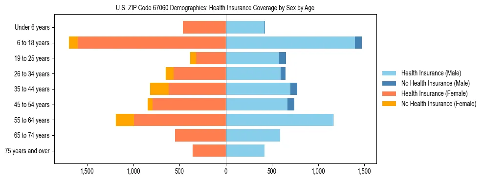 Pyramid chart showing health insurance coverage by age and sex in US ZIP Code 67060.