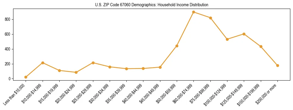 Horizontal bar chart showing household income distribution in US ZIP Code 67060.