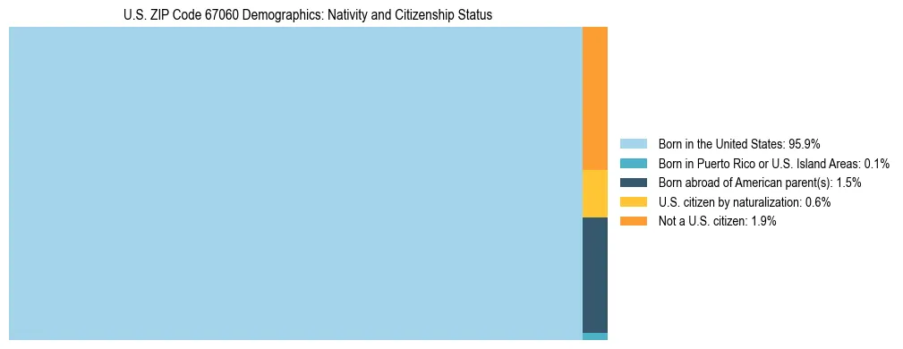 Treemap showing the population distribution by nativity and citizenship status in US ZIP Code 67060 based on U.S. Census data.