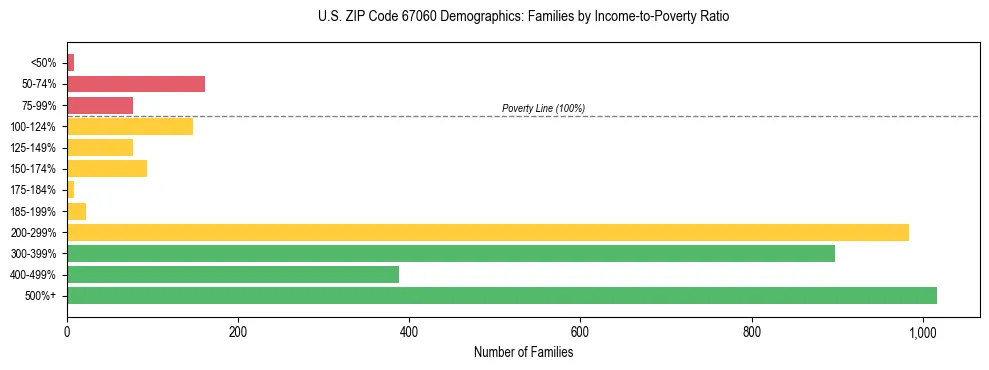 Horizontal bar chart showing family distribution by income-to-poverty ratio in US ZIP Code 67060, based on 2023 ACS data.