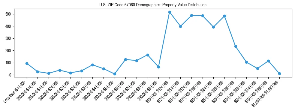 Line chart showing the distribution of property values for owner-occupied housing units in US ZIP Code 67060.