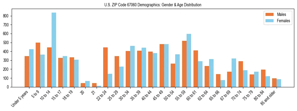 Bar chart showing the population distribution of US ZIP Code 67060 by age group and gender, based on 2023 ACS data.