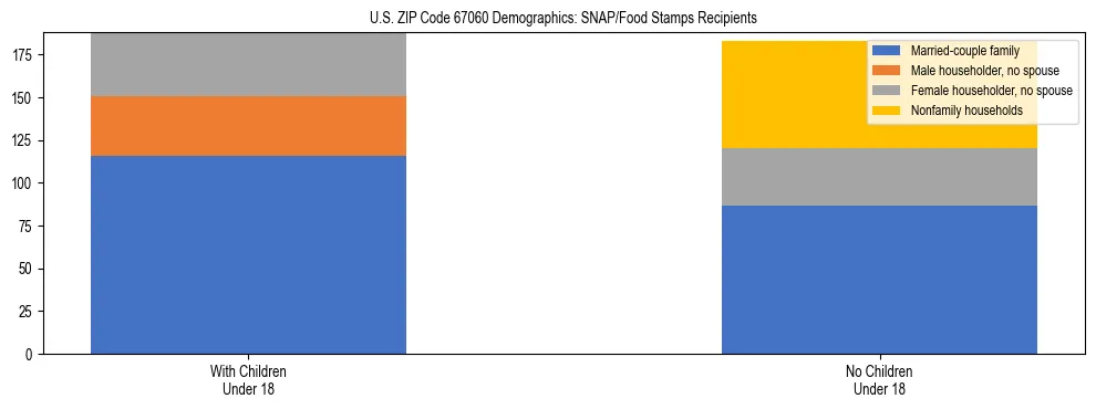 Stacked bar chart showing SNAP/Food Stamps recipient household composition by presence of children under 18 in US ZIP Code 67060, based on 2023 ACS data.