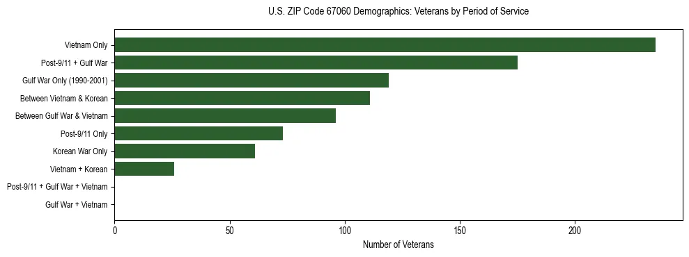 Horizontal bar chart showing veteran distribution by period of military service in US ZIP Code 67060, based on 2023 ACS data.