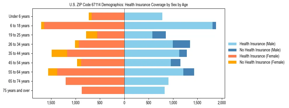 Pyramid chart showing health insurance coverage by age and sex in US ZIP Code 67114.