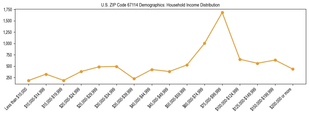 Horizontal bar chart showing household income distribution in US ZIP Code 67114.