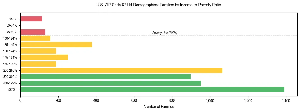 Horizontal bar chart showing family distribution by income-to-poverty ratio in US ZIP Code 67114, based on 2023 ACS data.
