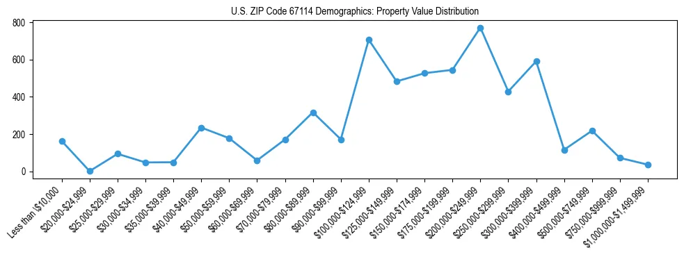 Line chart showing the distribution of property values for owner-occupied housing units in US ZIP Code 67114.