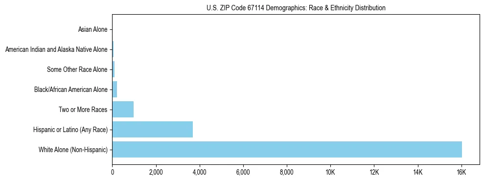 Race and Ethnicity Distribution Chart for US ZIP Code 67114