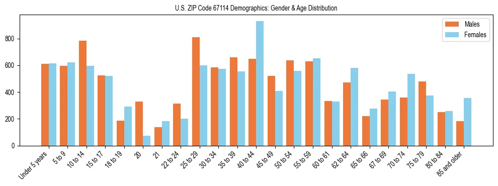Bar chart showing the population distribution of US ZIP Code 67114 by age group and gender, based on 2023 ACS data.