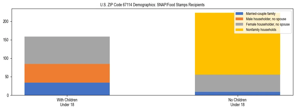 Stacked bar chart showing SNAP/Food Stamps recipient household composition by presence of children under 18 in US ZIP Code 67114, based on 2023 ACS data.