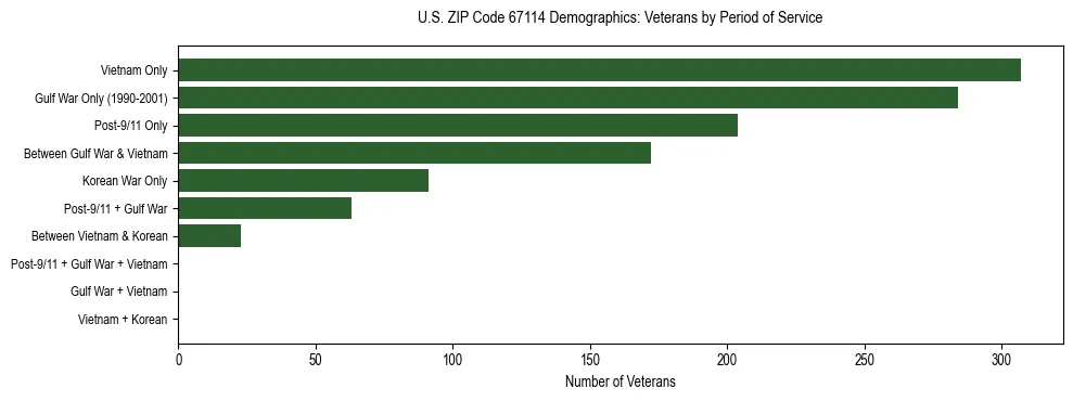 Horizontal bar chart showing veteran distribution by period of military service in US ZIP Code 67114, based on 2023 ACS data.