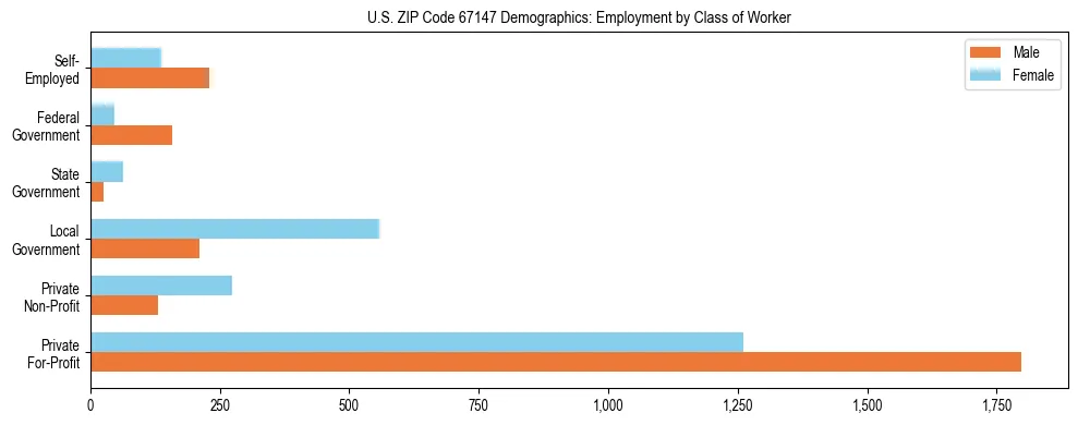 Horizontal bar chart showing employment distribution by class of worker and gender in US ZIP Code 67147, based on 2023 ACS data.